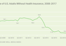 Number of Uninsured Americans Rises Sharply Study Shows