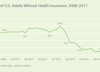 Number of Uninsured Americans Rises Sharply Study Shows