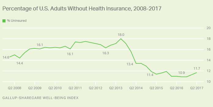 Number of Uninsured Americans Rises Sharply Study Shows