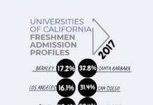 UC Provost Admits VIPs Influence Admissions Decisions