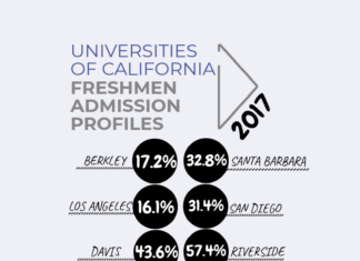 UC Provost Admits VIPs Influence Admissions Decisions