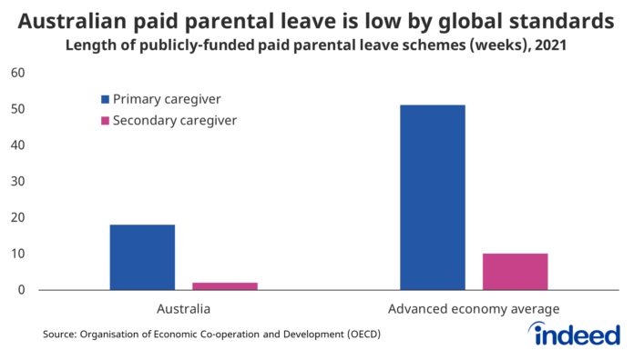 Australian University Grants One Year Paid Maternity Leave to Staff
