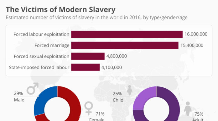 71% of Modern Slavery Victims Are Women and Girls Report Finds