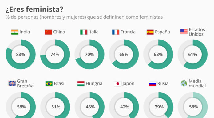 Datos y porcentajes a favor del feminismo: Lo que dicen los números
