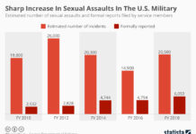Military Sees Slight Decrease in Anti-Gay Harassment: A Step Forward