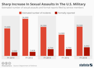 Military Sees Slight Decrease in Anti-Gay Harassment: A Step Forward