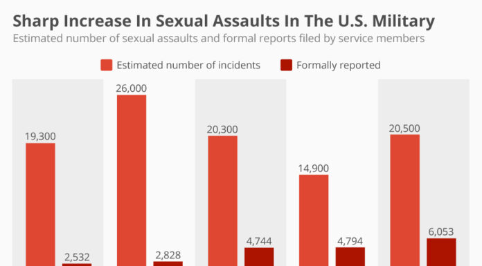 Military Sees Slight Decrease in Anti-Gay Harassment: A Step Forward