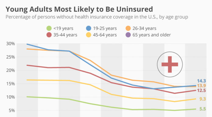 Over 6 Million Moms in the U.S. Lack Health Insurance Coverage