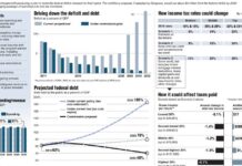 Deficit Commission Vote Scheduled for Today