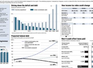 Deficit Commission Vote Scheduled for Today