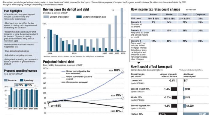Deficit Commission Vote Scheduled for Today