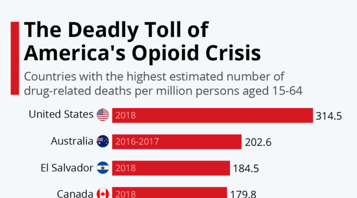Report: Walgreens Supplied 20% of Opioids During Peak of U.S. Crisis