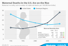U.S. Maternal Mortality Rates Continue to Rise Sparking Alarm