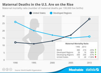 U.S. Maternal Mortality Rates Continue to Rise Sparking Alarm