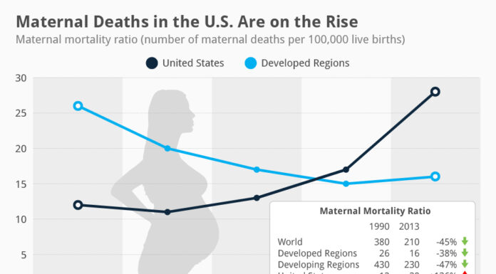 U.S. Maternal Mortality Rates Continue to Rise Sparking Alarm