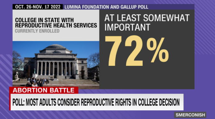CNN Poll Reveals Reproductive Rights Are Key Issue in 2020 Election