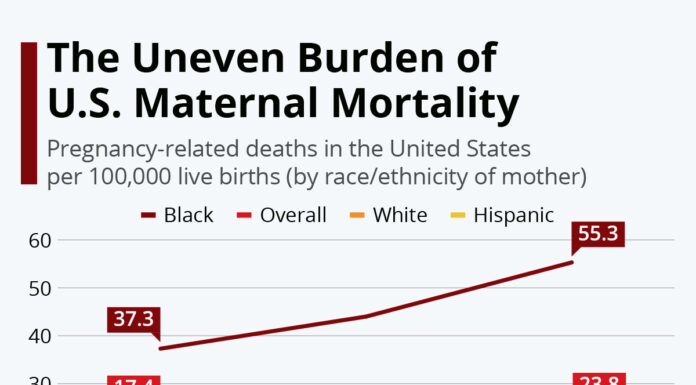 U.S. Ranks Poorly Among Industrial Nations for Maternal Mortality Rates