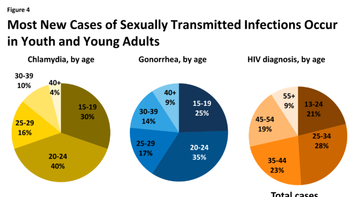 MTV Is Not an STD: Challenging Misconceptions in Youth Sexual Health