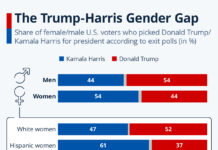 Gender Gap Widens in Support for Trump Impeachment Polls Show