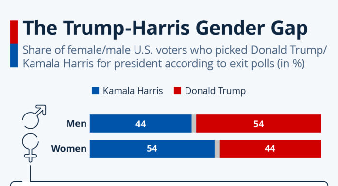 Gender Gap Widens in Support for Trump Impeachment Polls Show