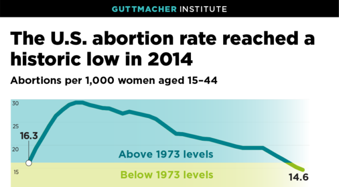 Abortion Rates Decline as Availability of Providers Decreases New Data Shows