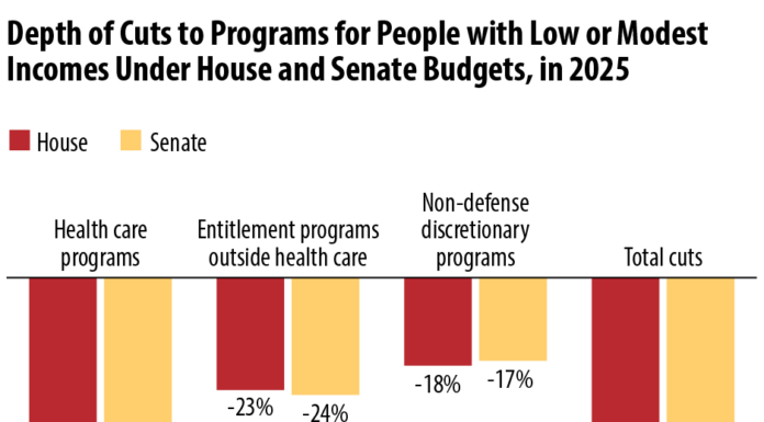 House Passes Budget Blueprint with Deep Cuts to Social Programs