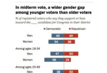 2018 Gender Gap Reveals Deep Political Divide Among U.S. Voters