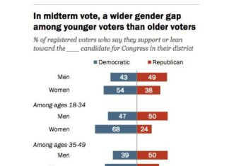 2018 Gender Gap Reveals Deep Political Divide Among U.S. Voters