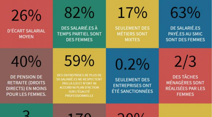 Combien de femmes se disent féministes Aujourd’hui ? Les chiffres à connaître