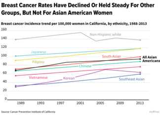 Asian American Women Face Higher Breast Cancer Risk Study Finds