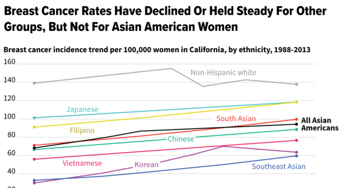 Asian American Women Face Higher Breast Cancer Risk Study Finds
