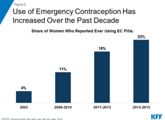 New Emergency Contraception Poll: Who Has EC? Vote Online Now