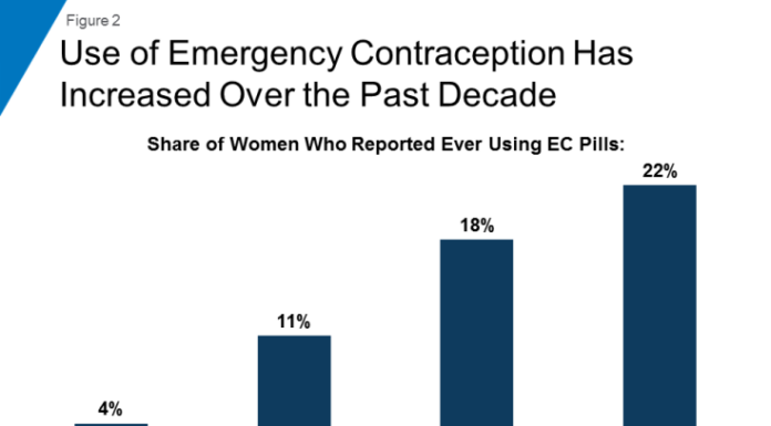 New Emergency Contraception Poll: Who Has EC? Vote Online Now