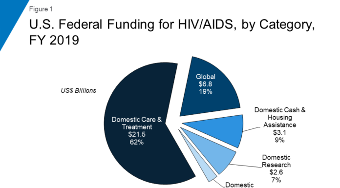 Proposed US Funding Cuts Could Significantly Increase AIDS Risk Globally