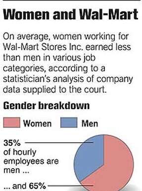 Women Granted Class Action Status in Landmark Wal-Mart Discrimination Lawsuit