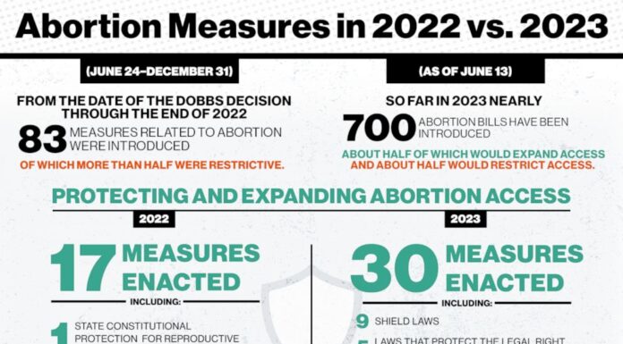New Report Finds U.S. Abortion Rate Lowest Since Roe v. Wade