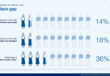 New Report Finds Gender Wage Gap Even Larger Than Previously Estimated