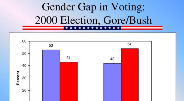 Growing Gender Gap Causes Bush to Fall in ‘Most Admired Man’ Poll