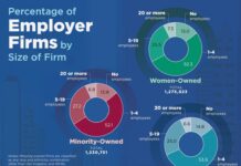 Census Reveals Surge in Women and Minority-Owned Businesses