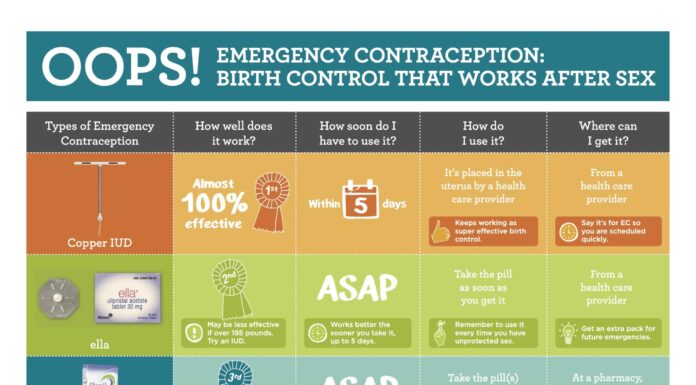 Case Western University Offers Emergency Contraception on Campus: A Step Towards Student Health