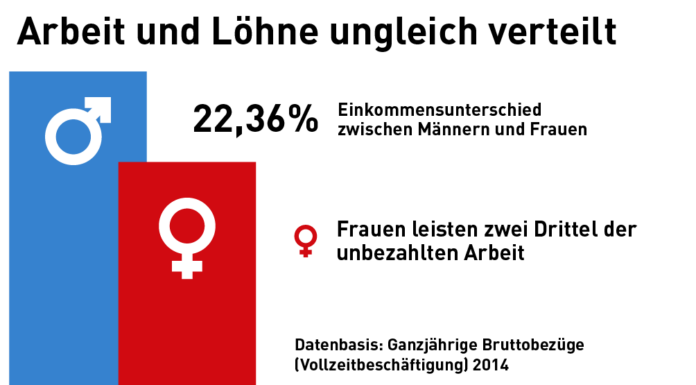 Warum Feminismus heute noch notwendig ist: Fakten und Visionen