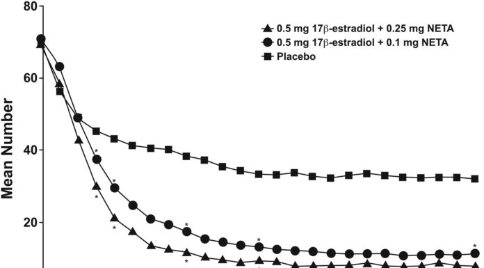 Low-Dose Hormones May Be Effective for Menopause Study Finds