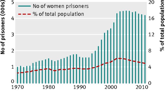 Number of Female Prisoners Rising Faster Than Male Inmates Nationwide