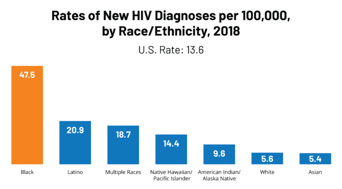 Male-Dominated Cultures Linked to Higher HIV/AIDS Risk for African Women