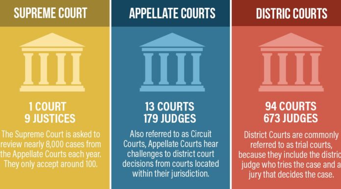 Federal Appellate Court Nominees Face Senate Hearings Today Vote Tomorrow