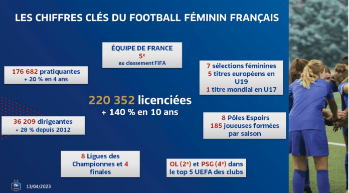 Comment rendre visible le football féminin ? Stratégies de promotion