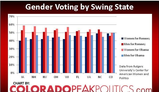 Gender Gap Persists in Swing State Polls as Election Nears