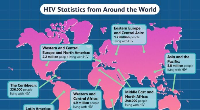 HIV/AIDS Crisis Disproportionately Affects Women Globally