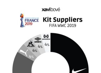 Nike Reports Quadrupled Revenue from Women’s World Cup Apparel Sales