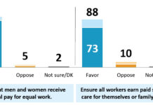 Poll Finds Strong Majority Support for Paid Sick Leave